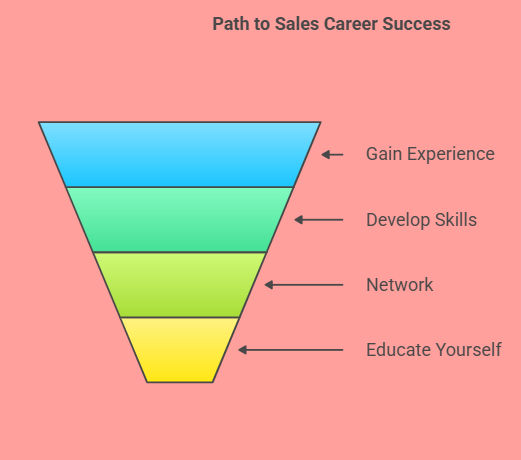 Top 7 Career Opportunities in Selling in 2025 | High-Paying Roles